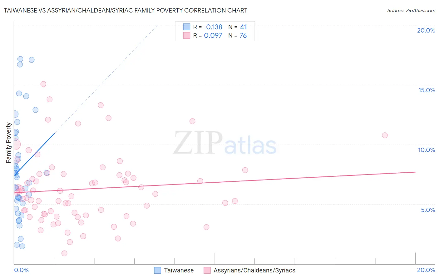 Taiwanese vs Assyrian/Chaldean/Syriac Family Poverty