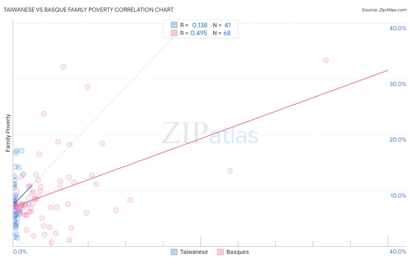 Taiwanese vs Basque Family Poverty