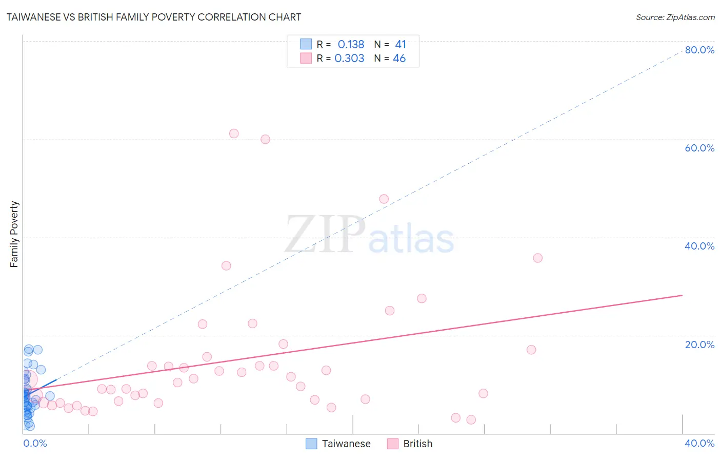 Taiwanese vs British Family Poverty