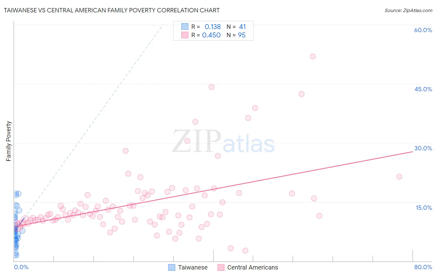 Taiwanese vs Central American Family Poverty