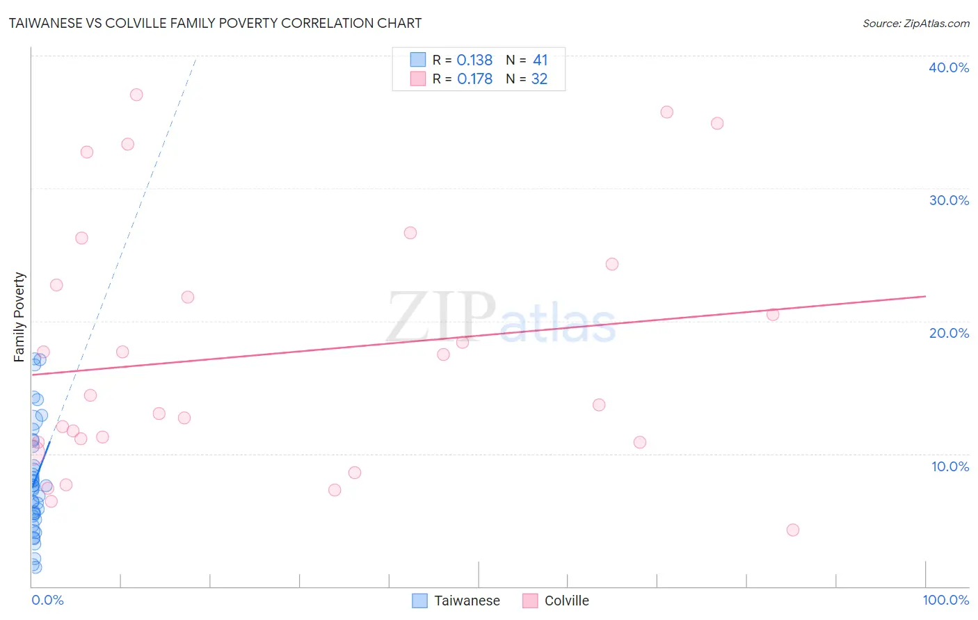 Taiwanese vs Colville Family Poverty