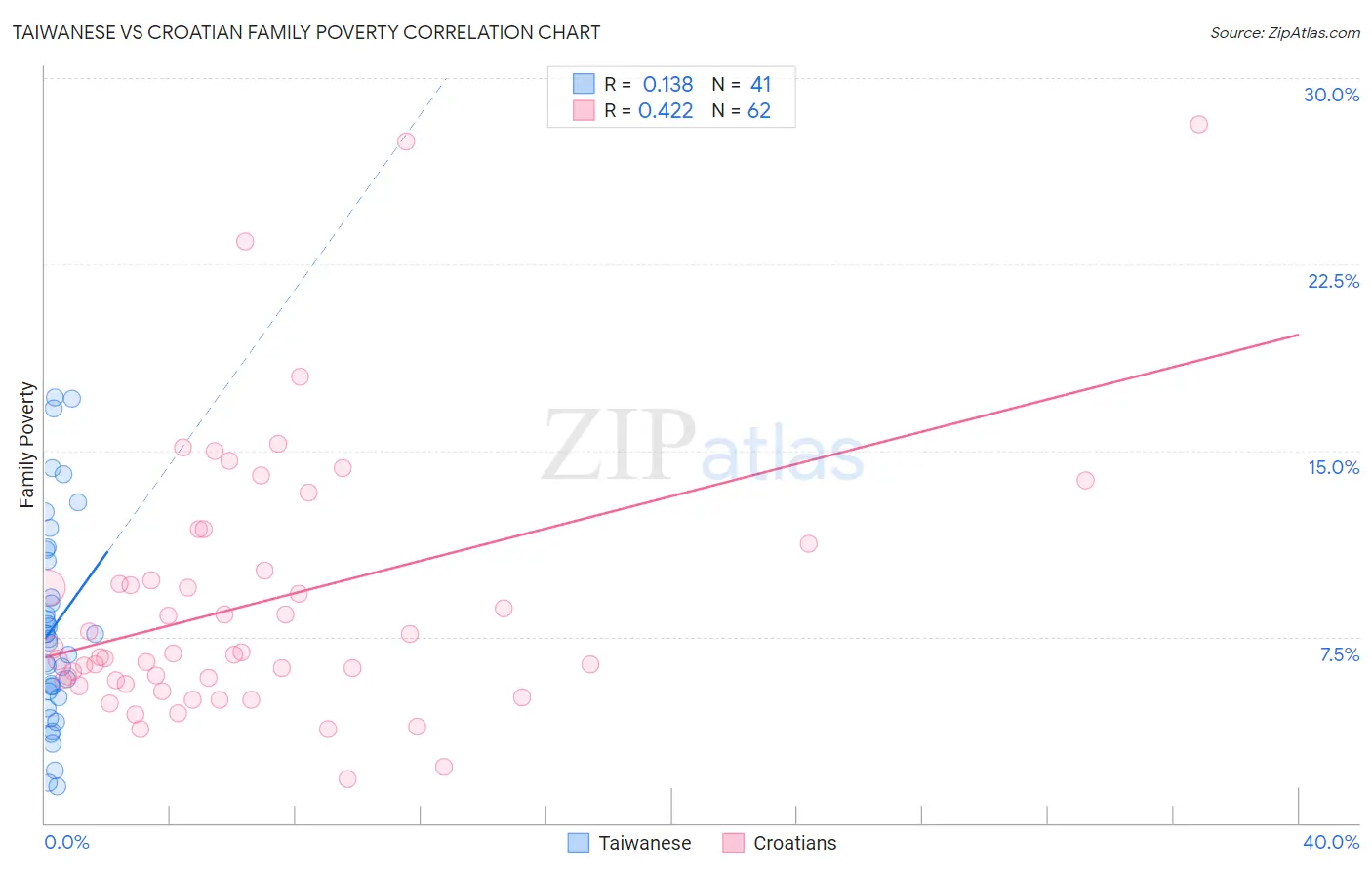 Taiwanese vs Croatian Family Poverty
