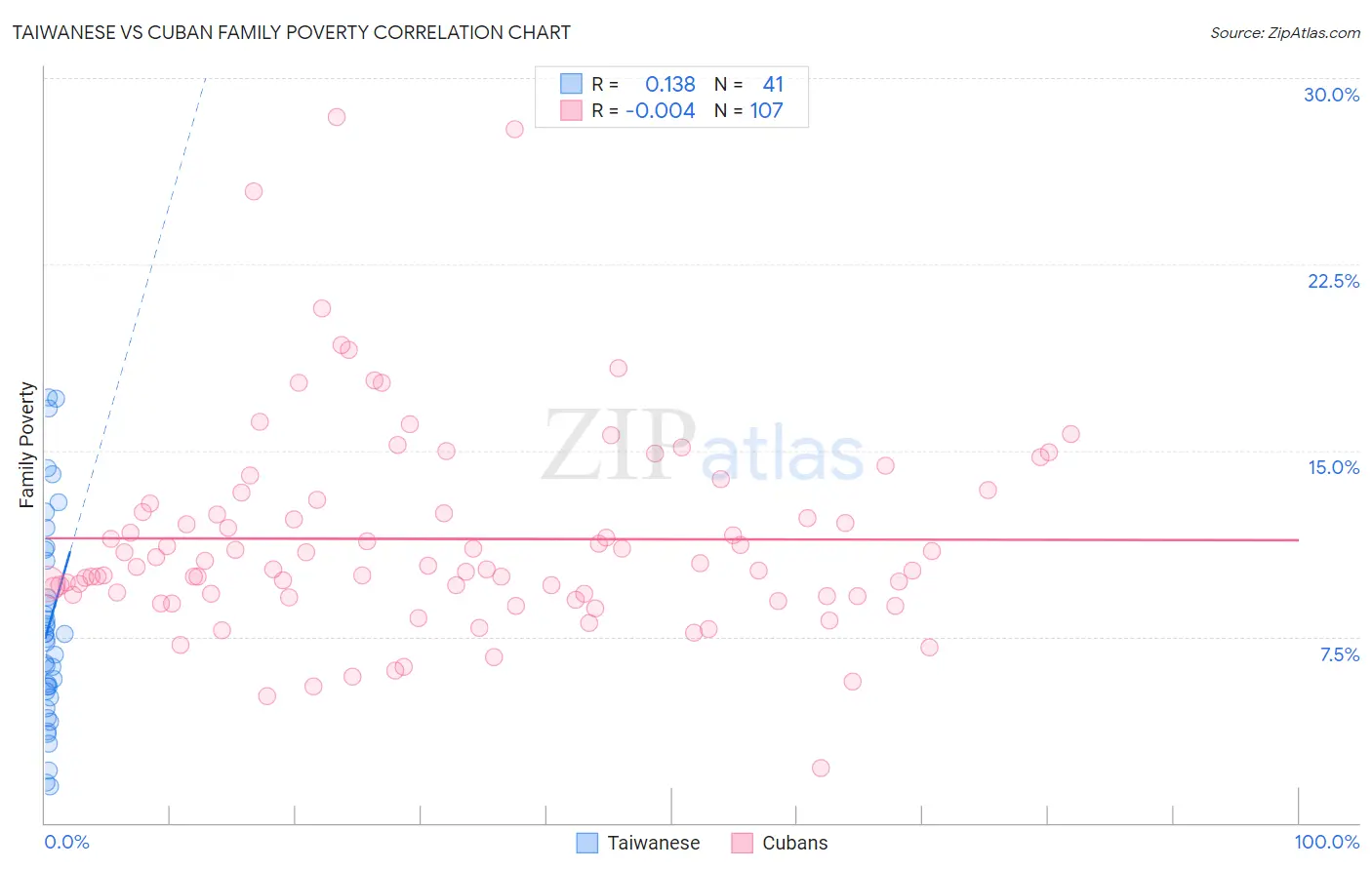Taiwanese vs Cuban Family Poverty