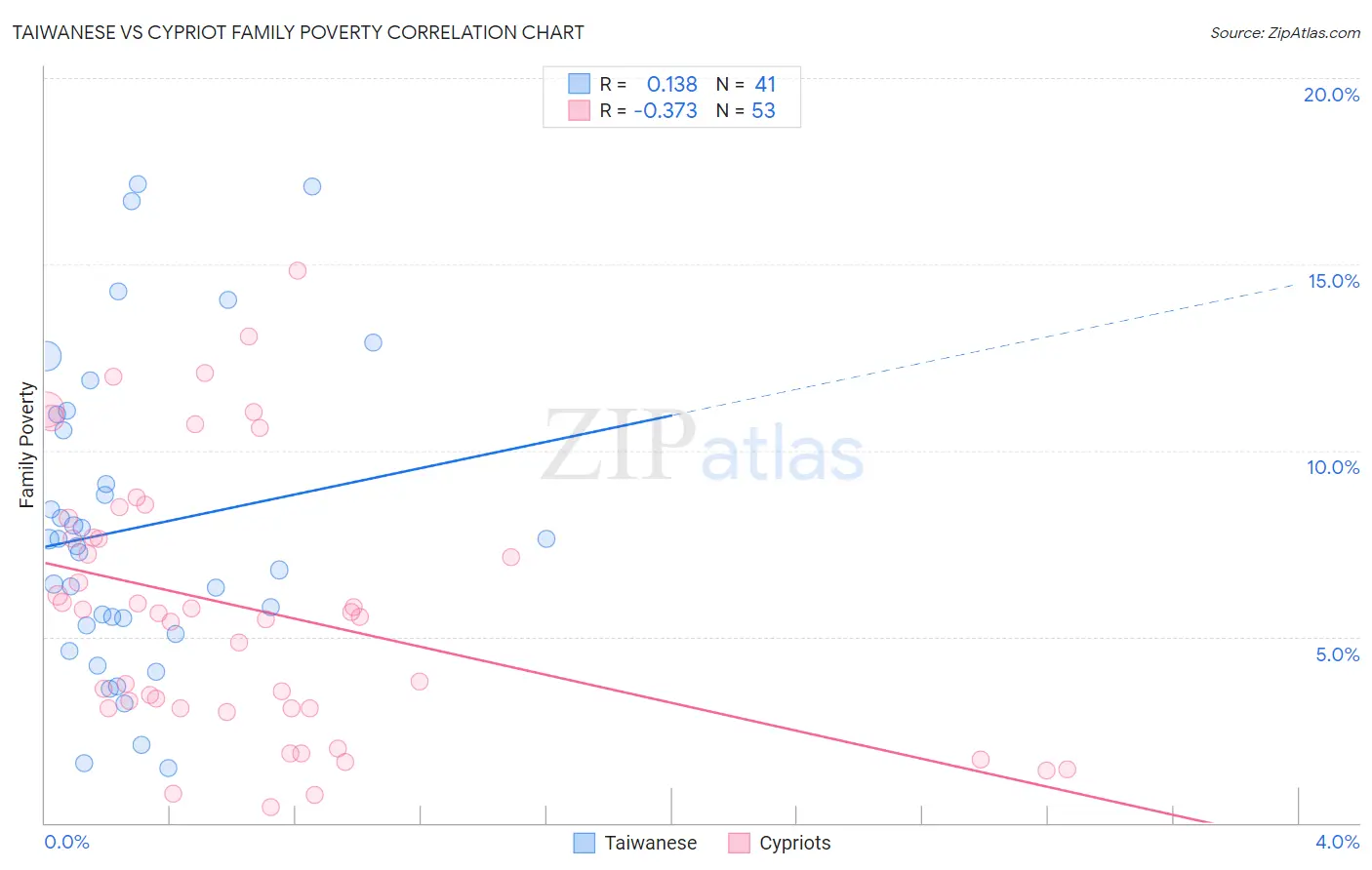 Taiwanese vs Cypriot Family Poverty