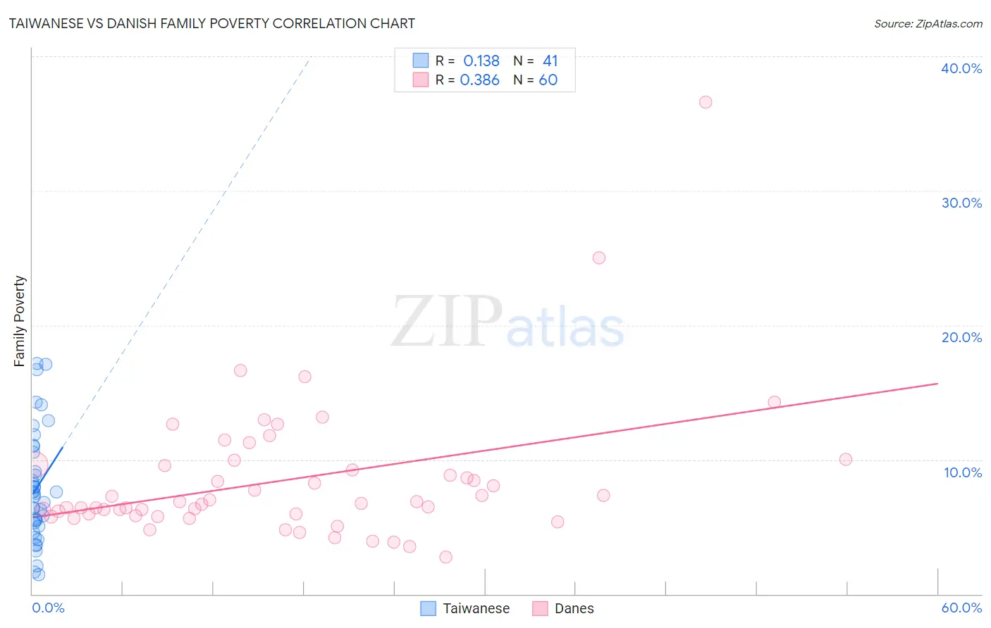 Taiwanese vs Danish Family Poverty