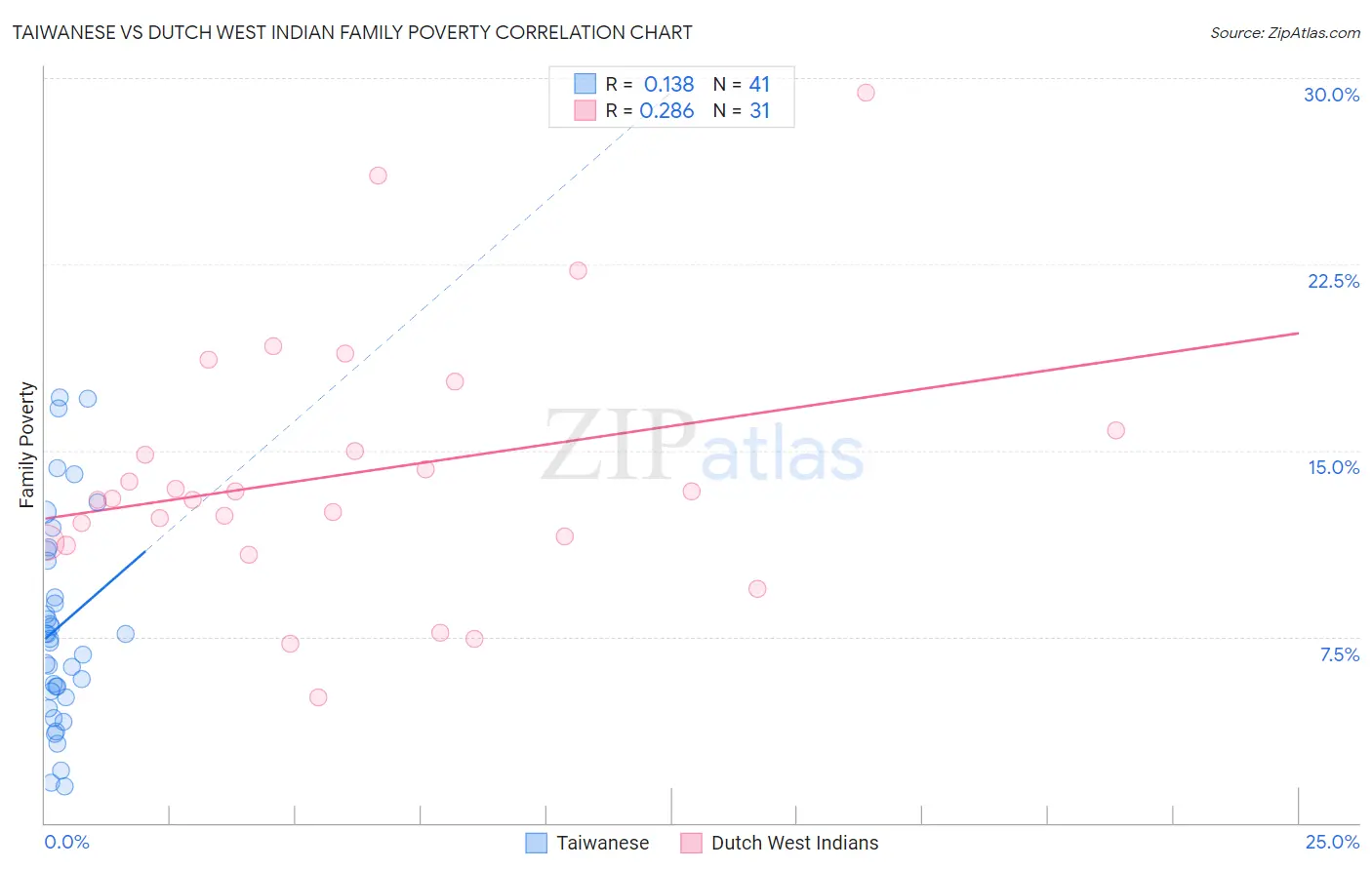 Taiwanese vs Dutch West Indian Family Poverty