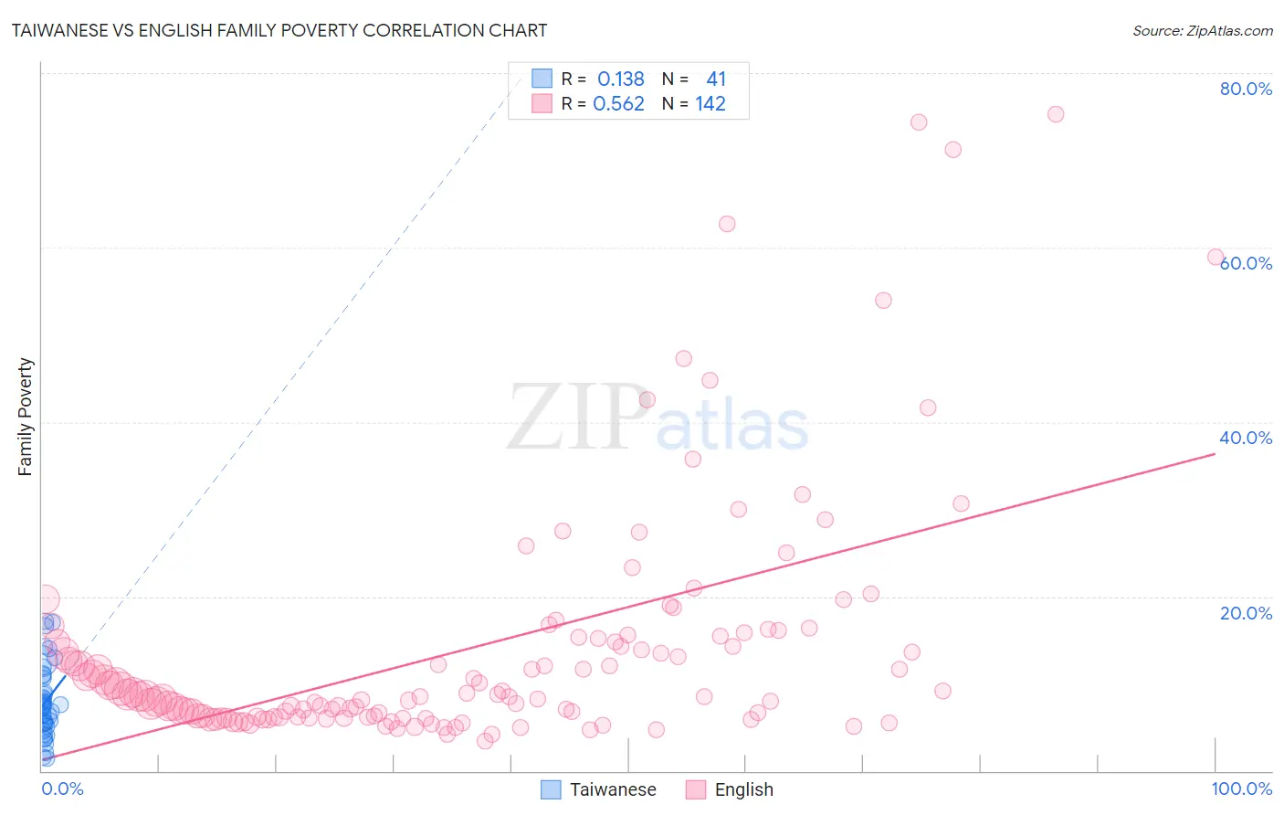 Taiwanese vs English Family Poverty