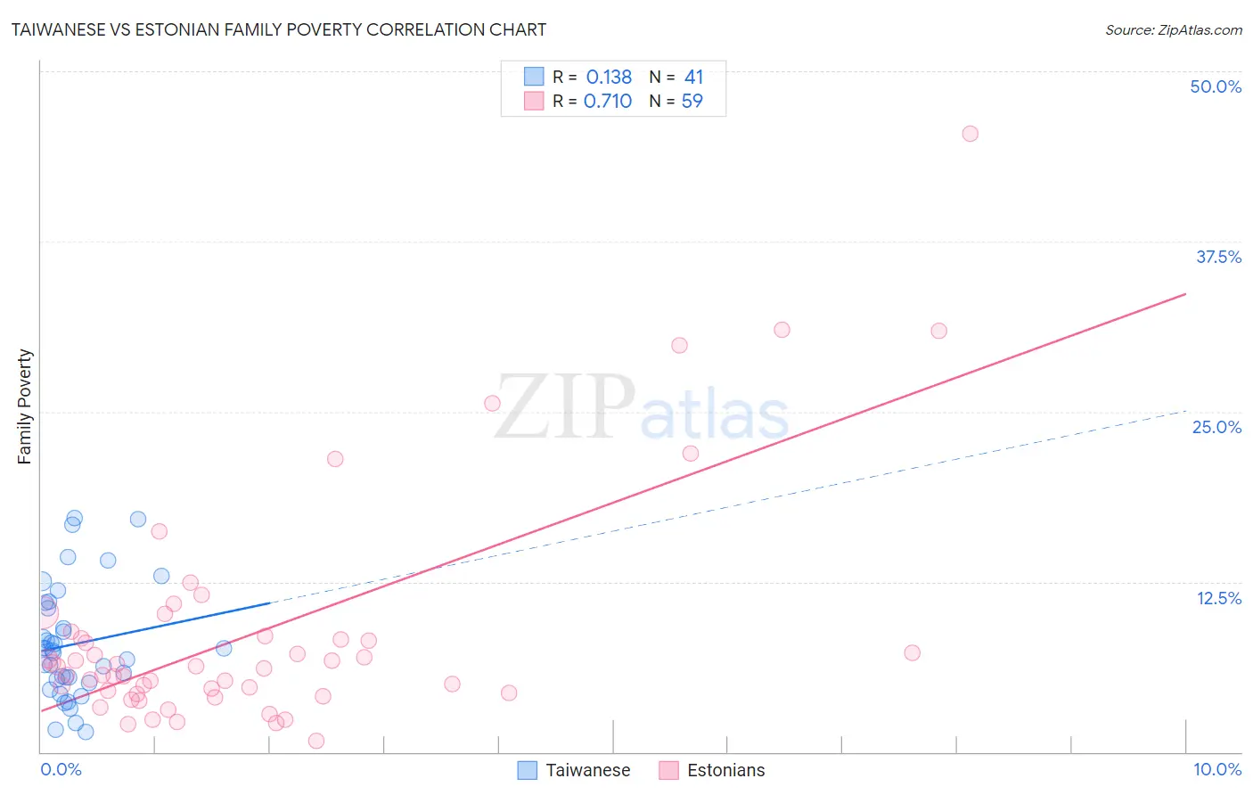 Taiwanese vs Estonian Family Poverty