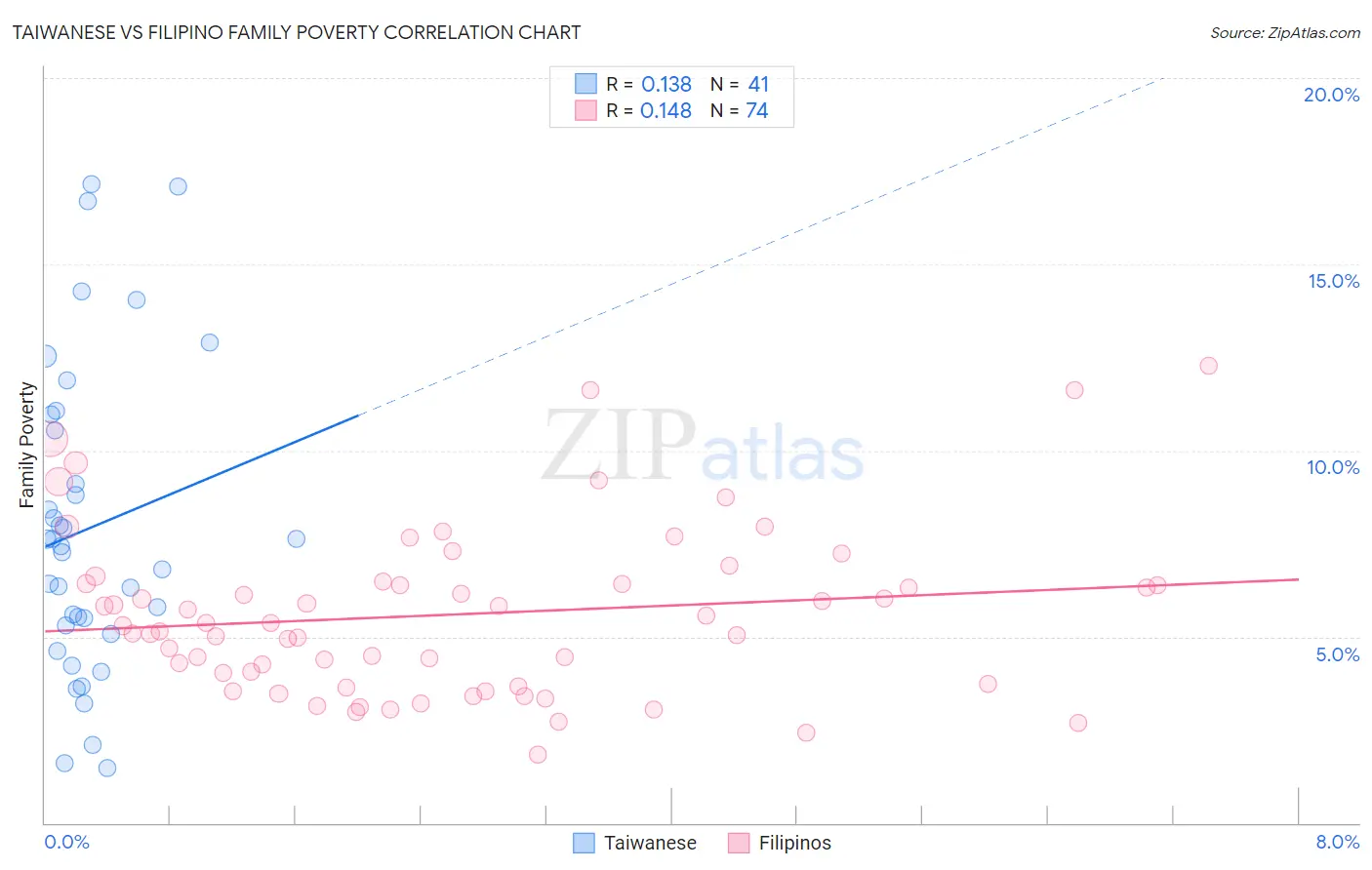 Taiwanese vs Filipino Family Poverty