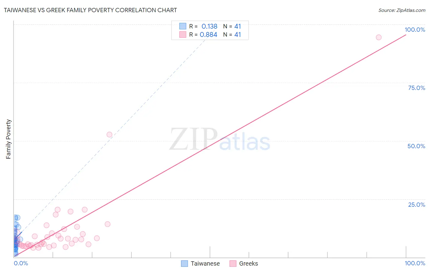 Taiwanese vs Greek Family Poverty