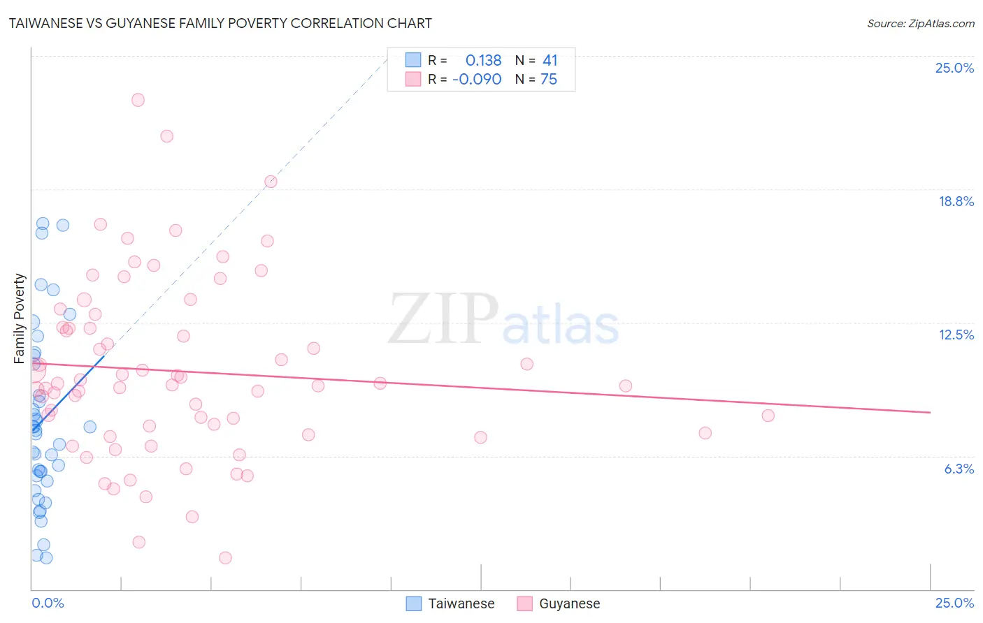 Taiwanese vs Guyanese Family Poverty