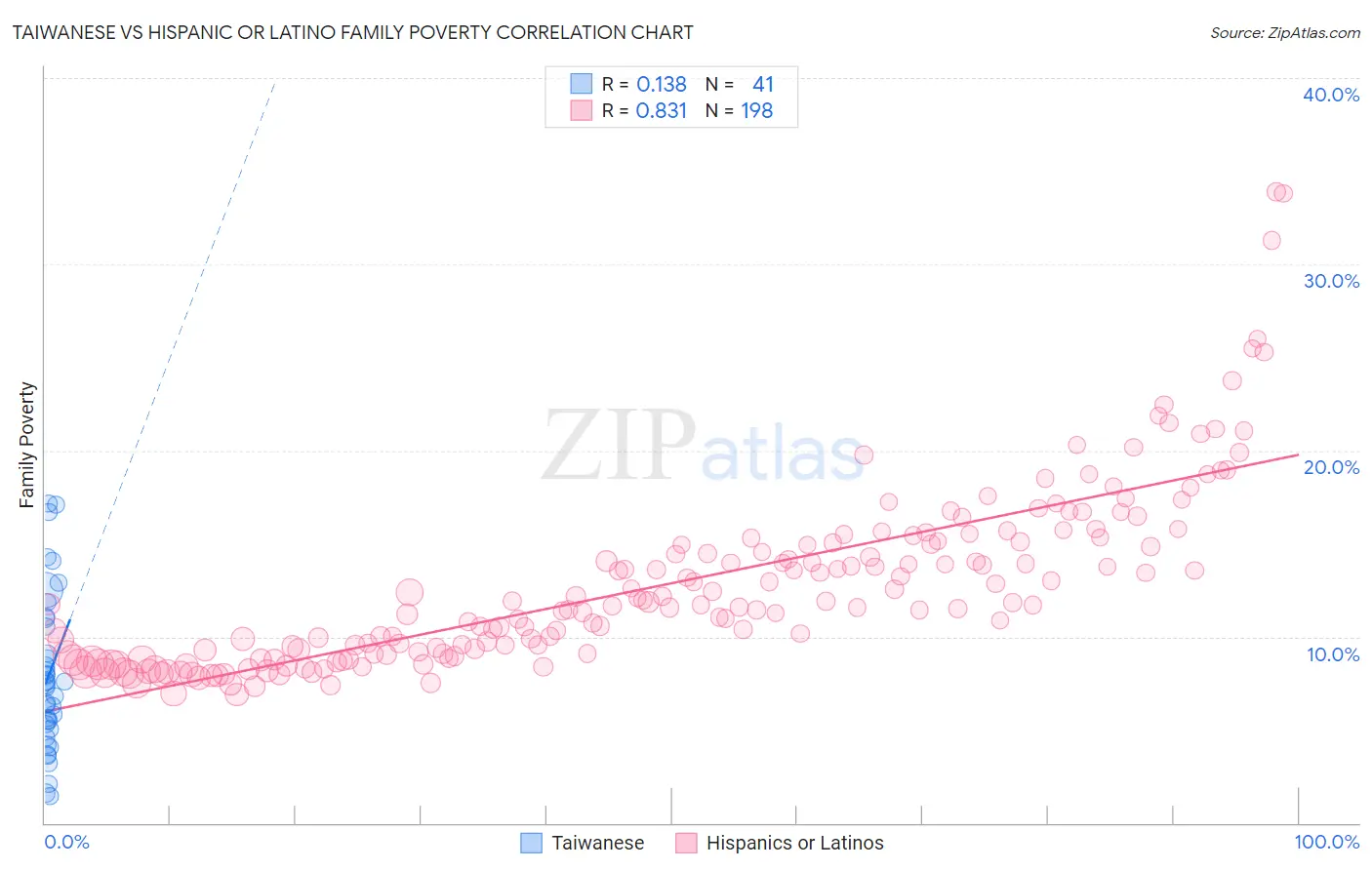 Taiwanese vs Hispanic or Latino Family Poverty