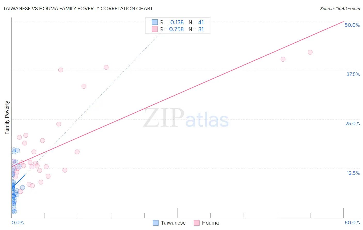 Taiwanese vs Houma Family Poverty
