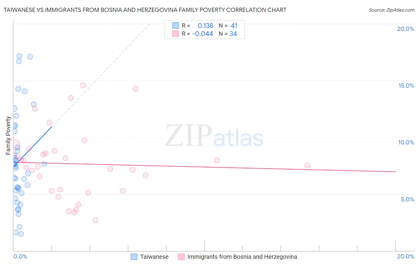 Taiwanese vs Immigrants from Bosnia and Herzegovina Family Poverty