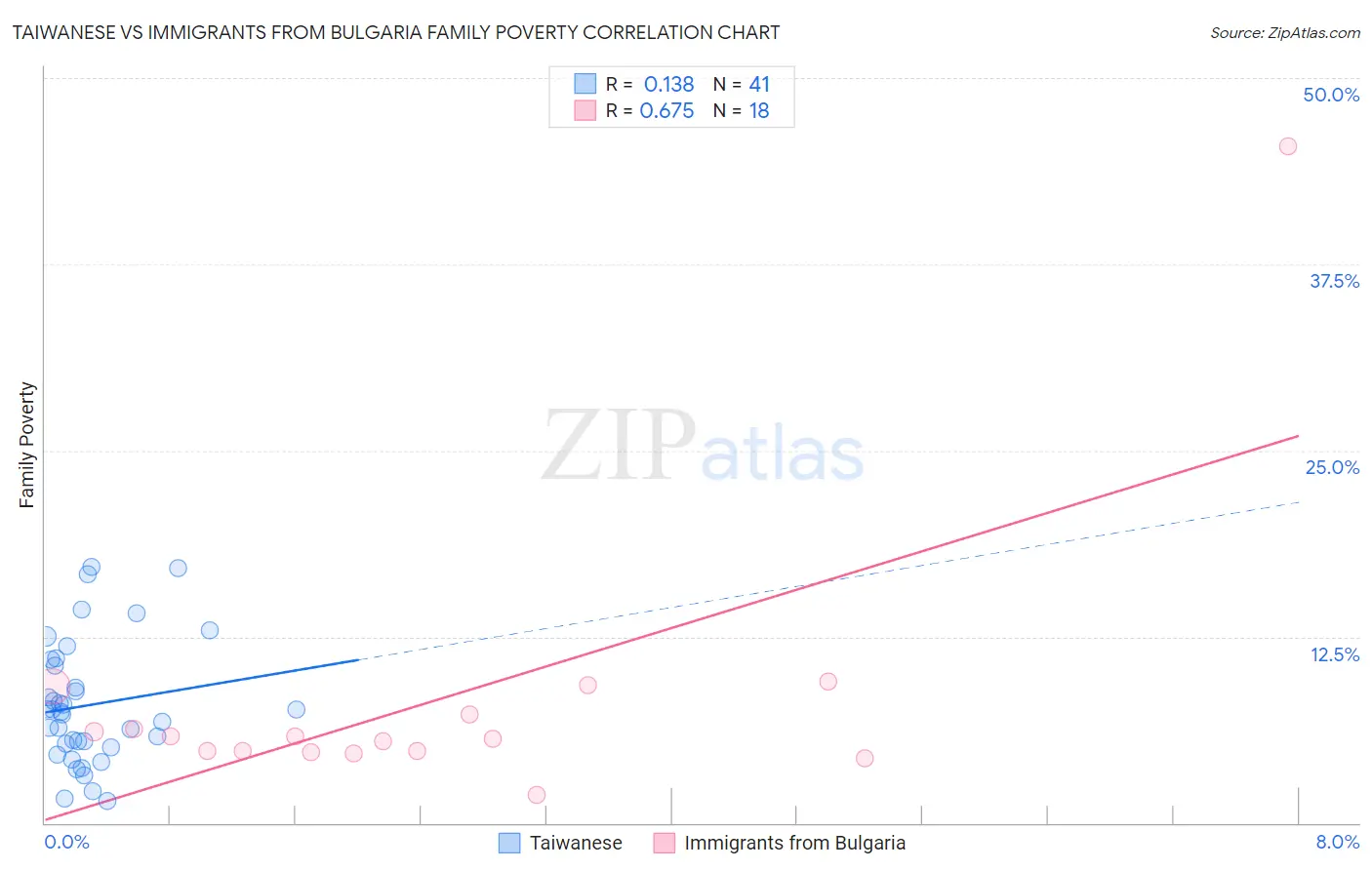 Taiwanese vs Immigrants from Bulgaria Family Poverty