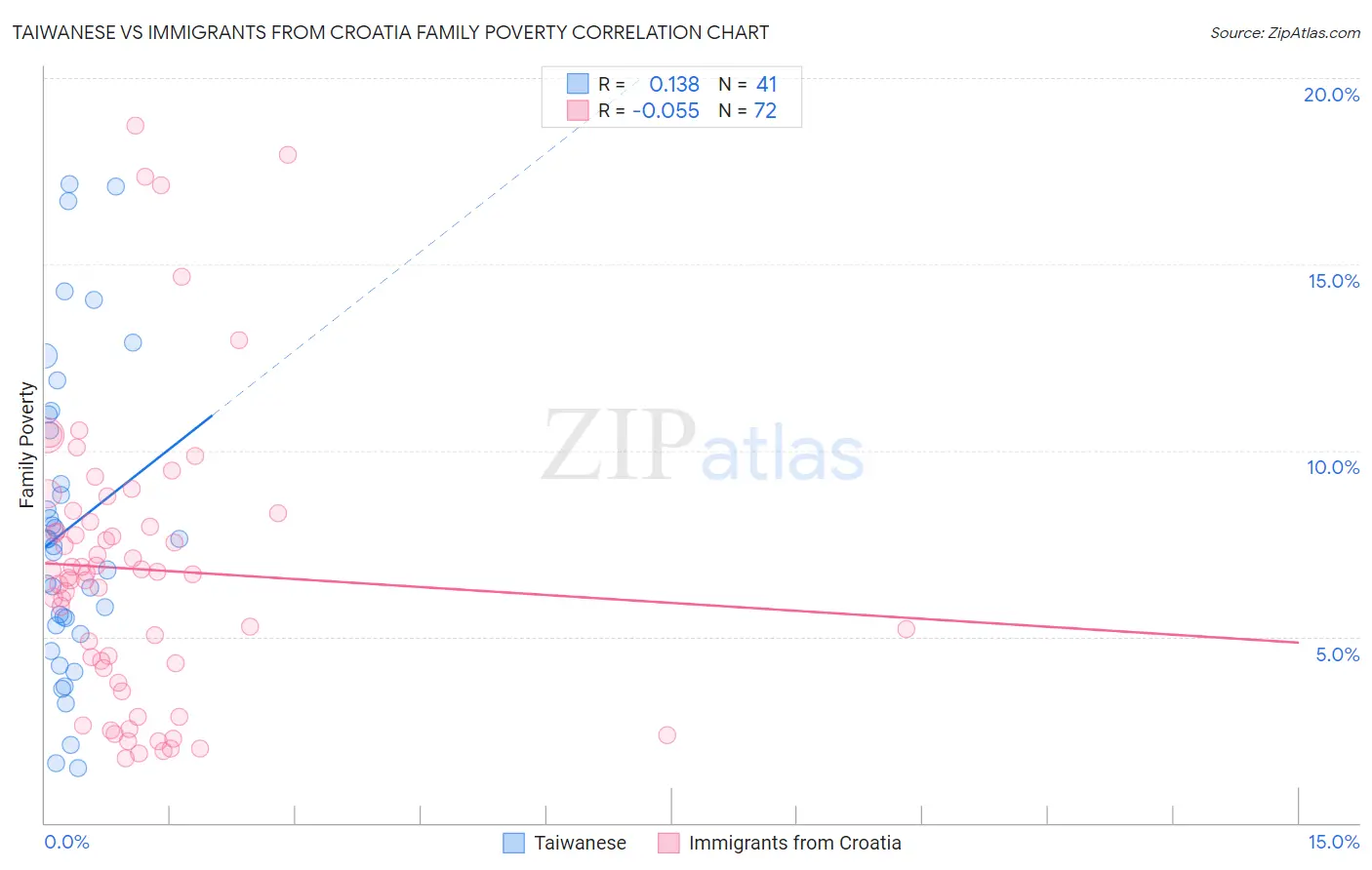 Taiwanese vs Immigrants from Croatia Family Poverty