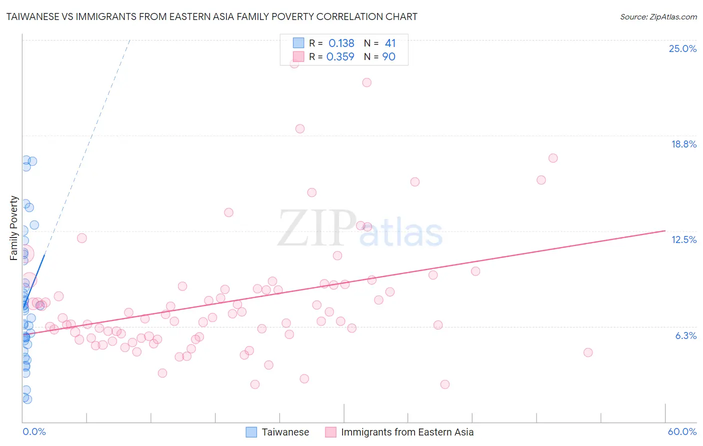 Taiwanese vs Immigrants from Eastern Asia Family Poverty