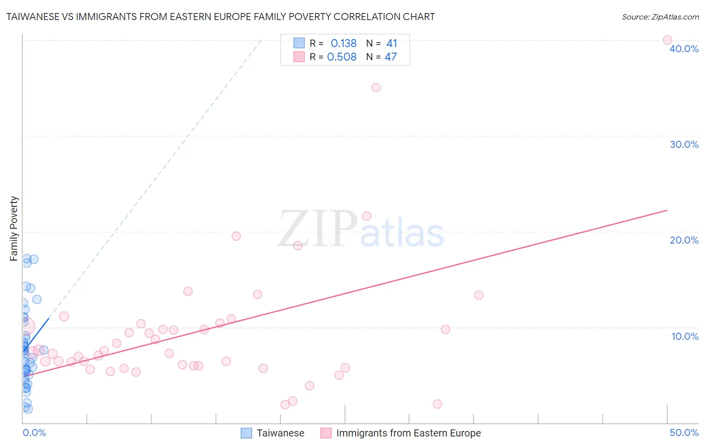 Taiwanese vs Immigrants from Eastern Europe Family Poverty