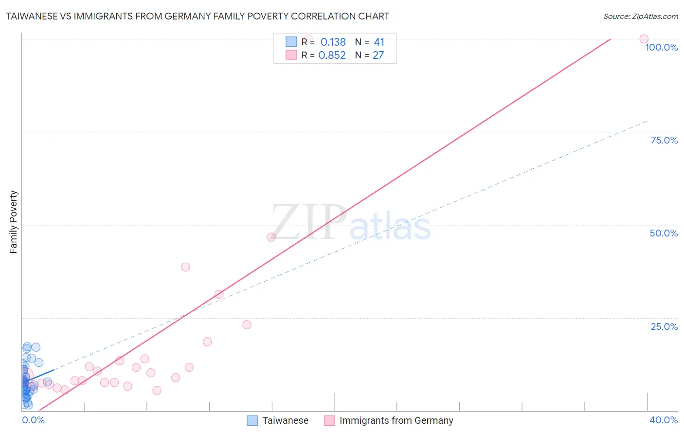 Taiwanese vs Immigrants from Germany Family Poverty