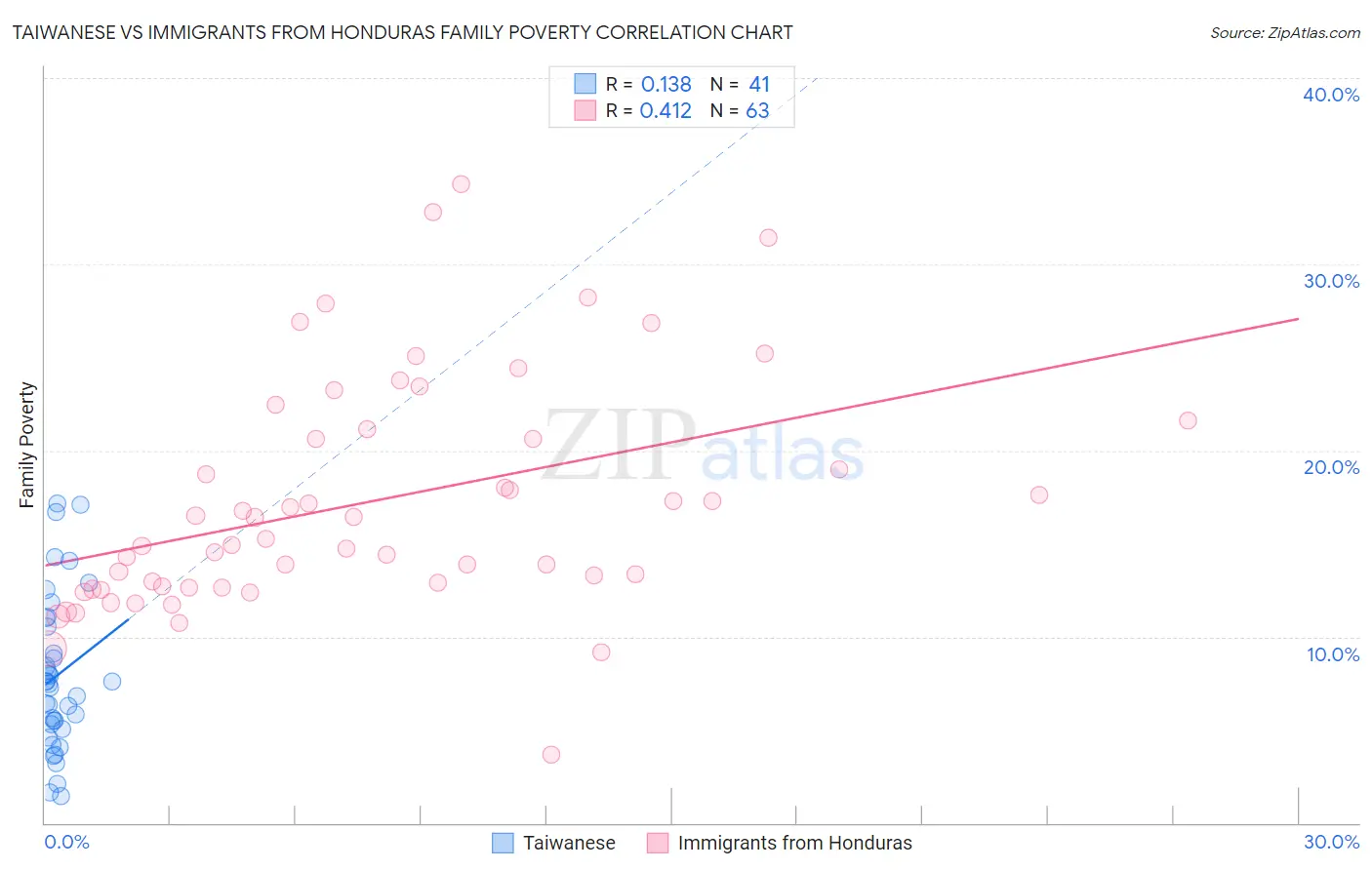Taiwanese vs Immigrants from Honduras Family Poverty