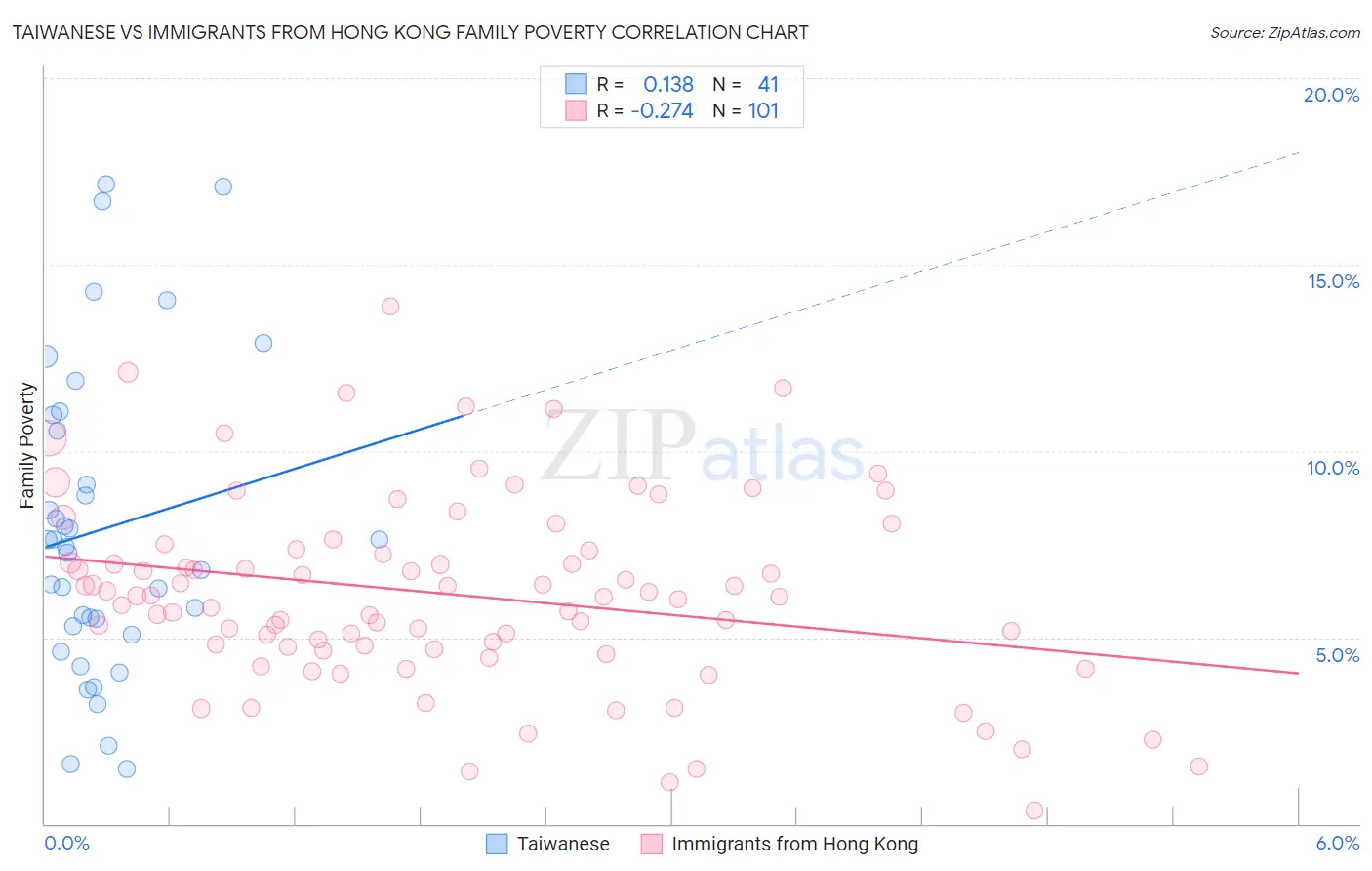 Taiwanese vs Immigrants from Hong Kong Family Poverty