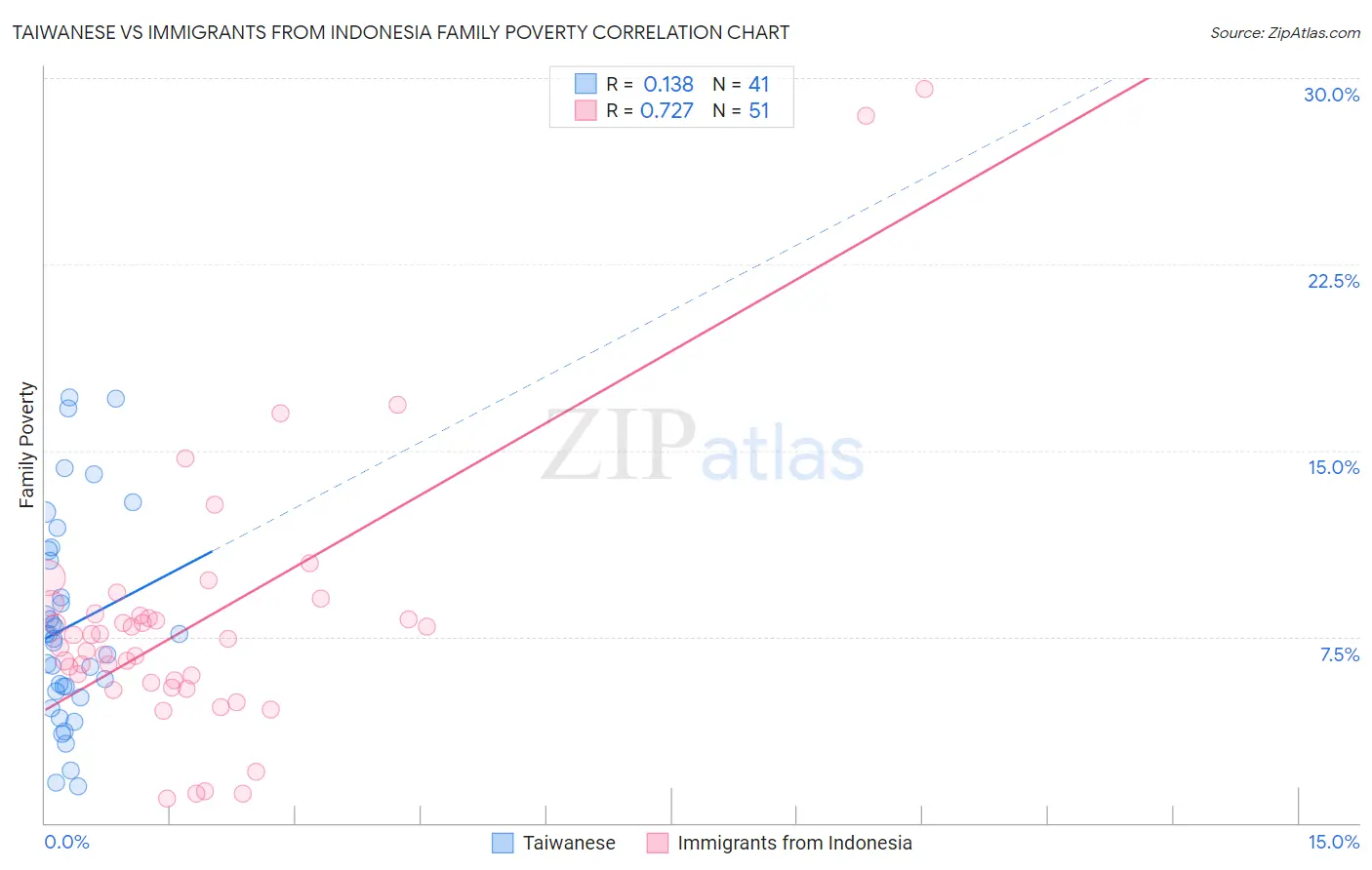 Taiwanese vs Immigrants from Indonesia Family Poverty