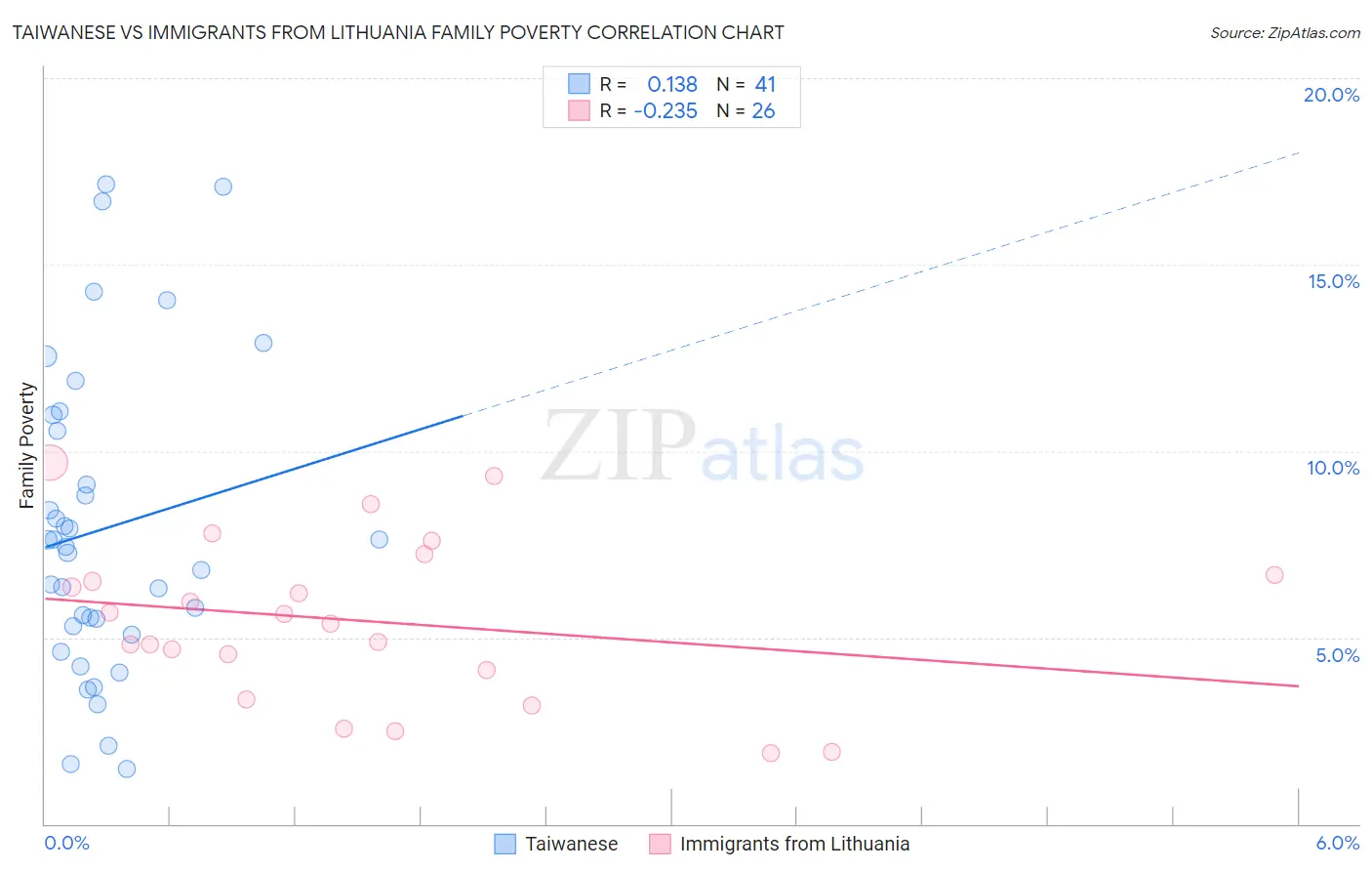 Taiwanese vs Immigrants from Lithuania Family Poverty