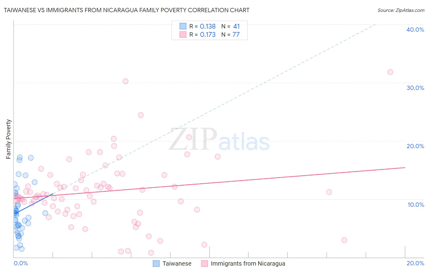 Taiwanese vs Immigrants from Nicaragua Family Poverty