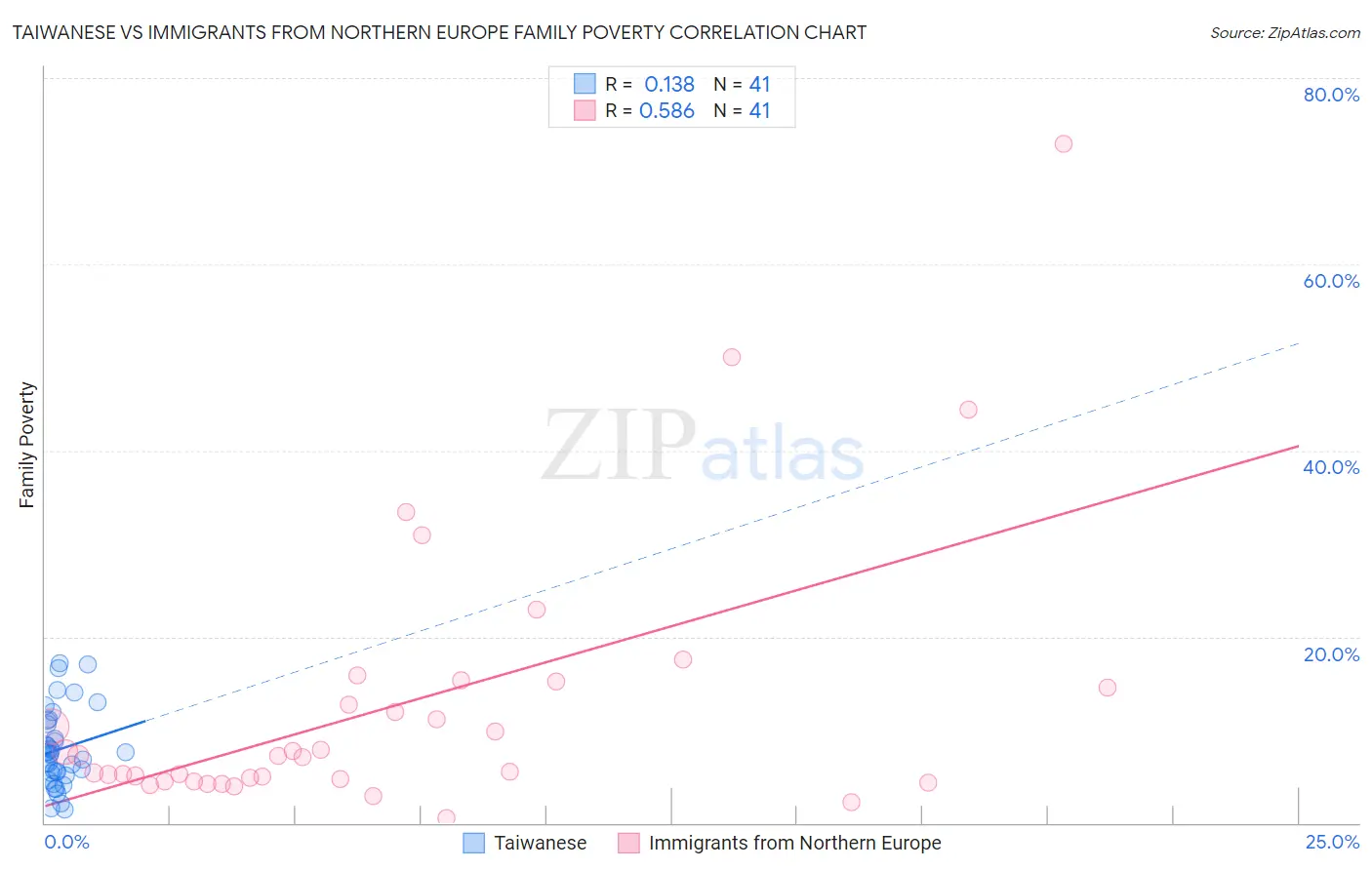 Taiwanese vs Immigrants from Northern Europe Family Poverty