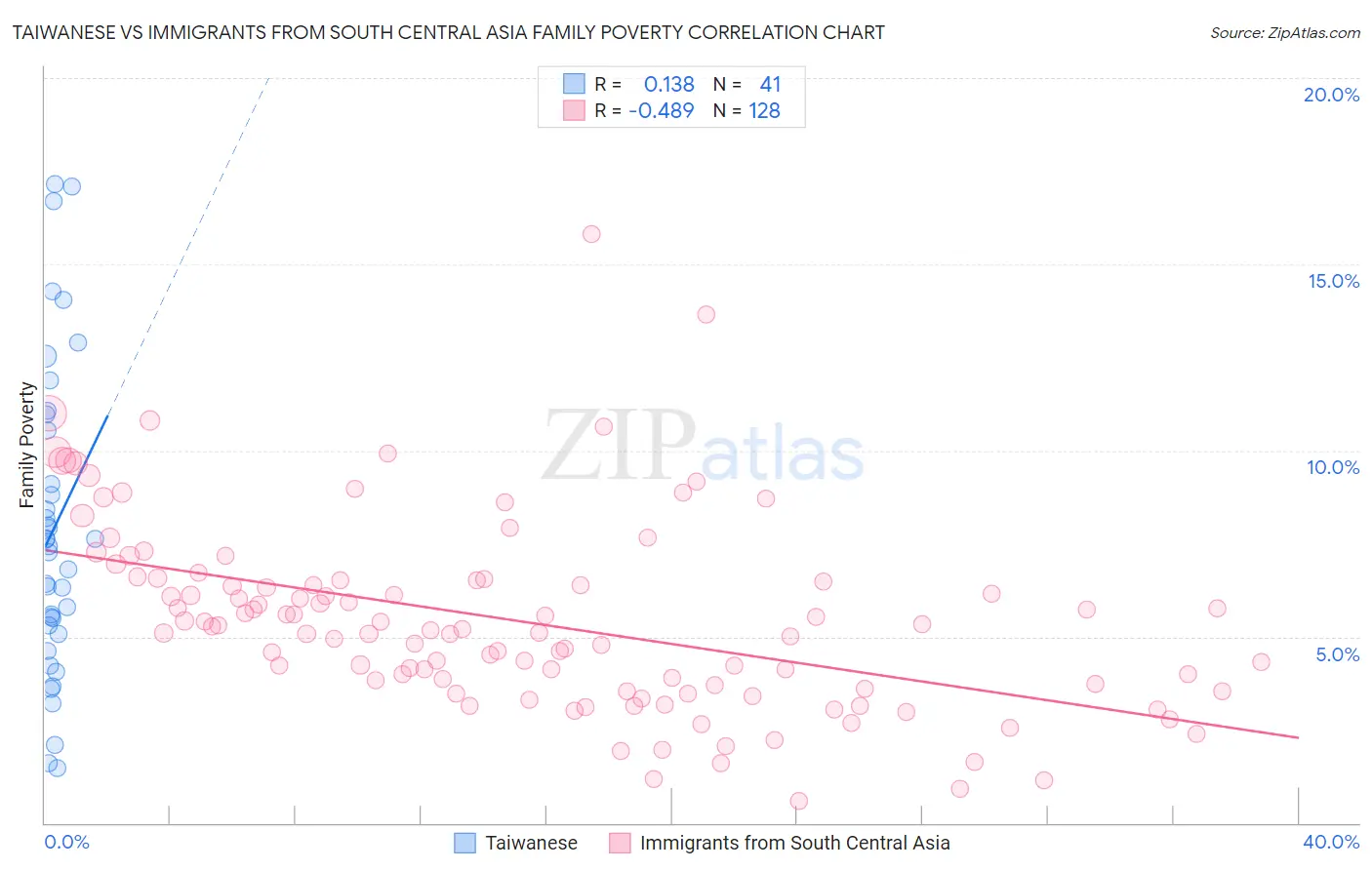 Taiwanese vs Immigrants from South Central Asia Family Poverty