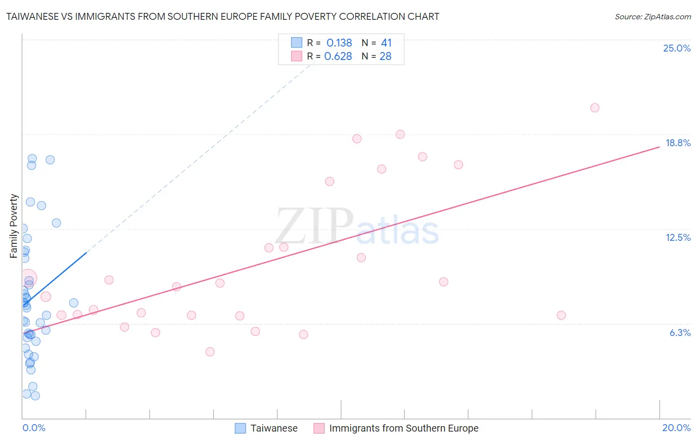 Taiwanese vs Immigrants from Southern Europe Family Poverty