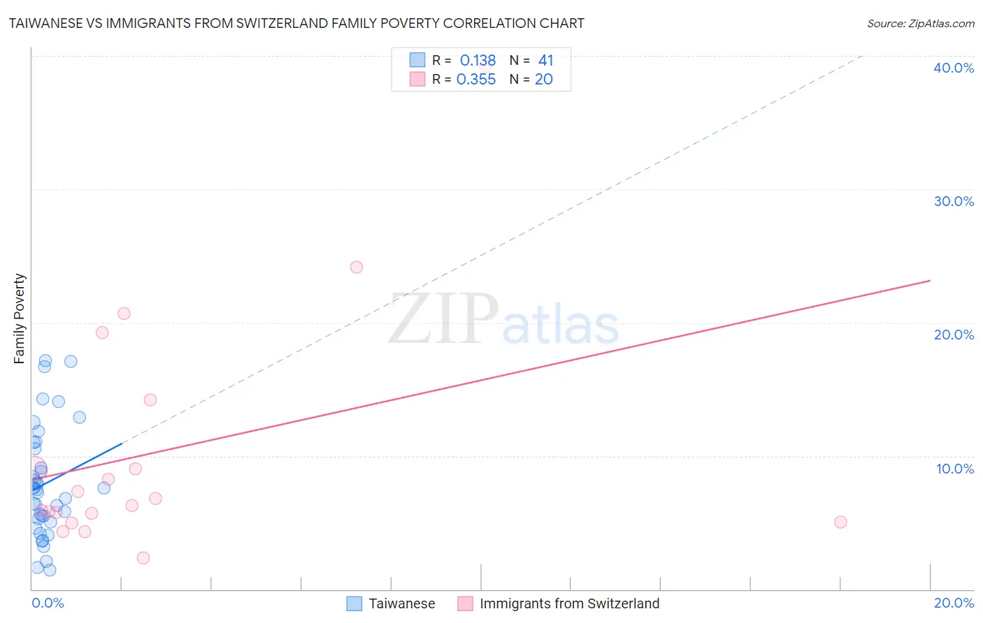 Taiwanese vs Immigrants from Switzerland Family Poverty