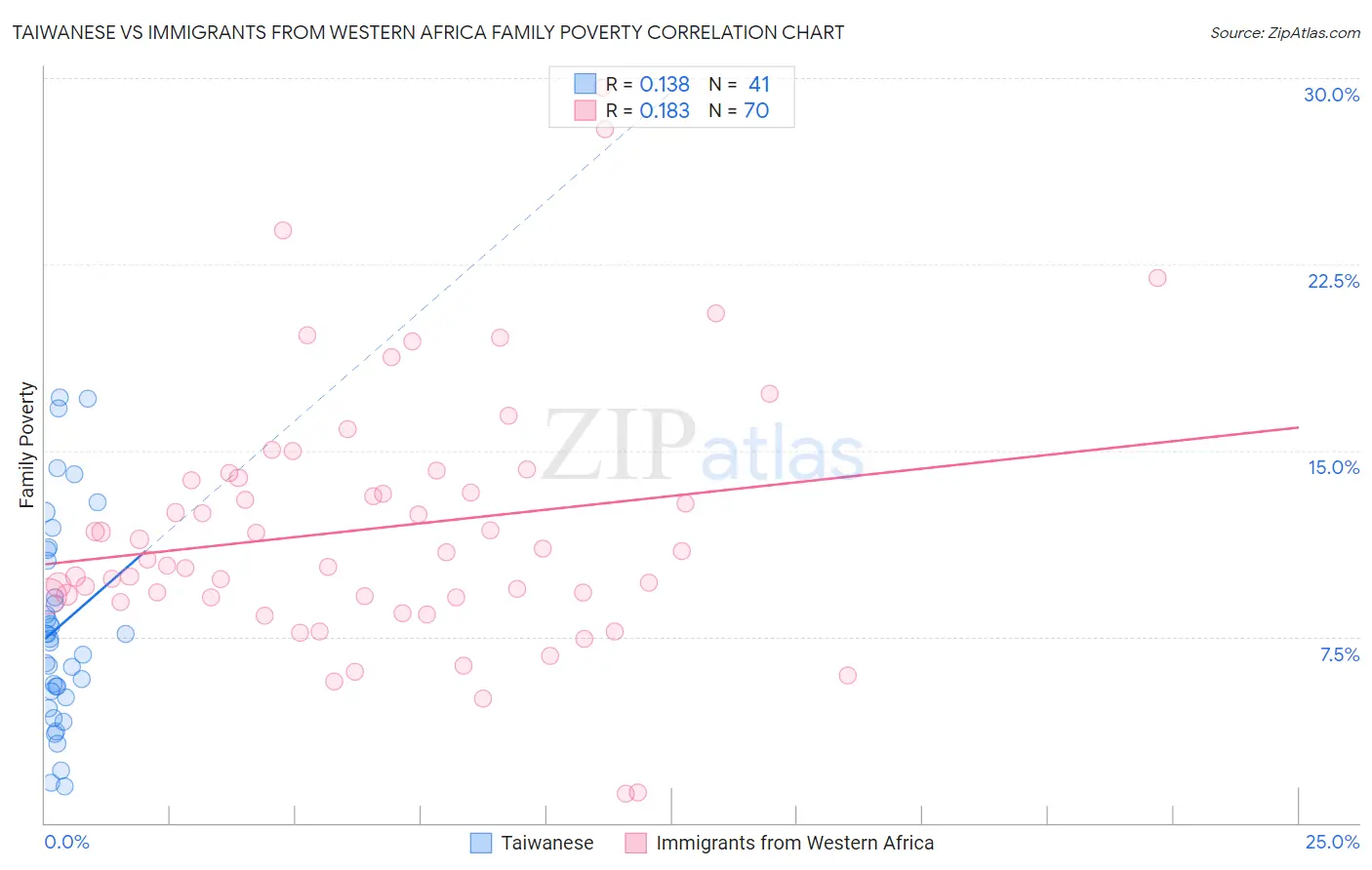 Taiwanese vs Immigrants from Western Africa Family Poverty