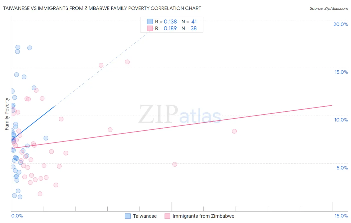 Taiwanese vs Immigrants from Zimbabwe Family Poverty