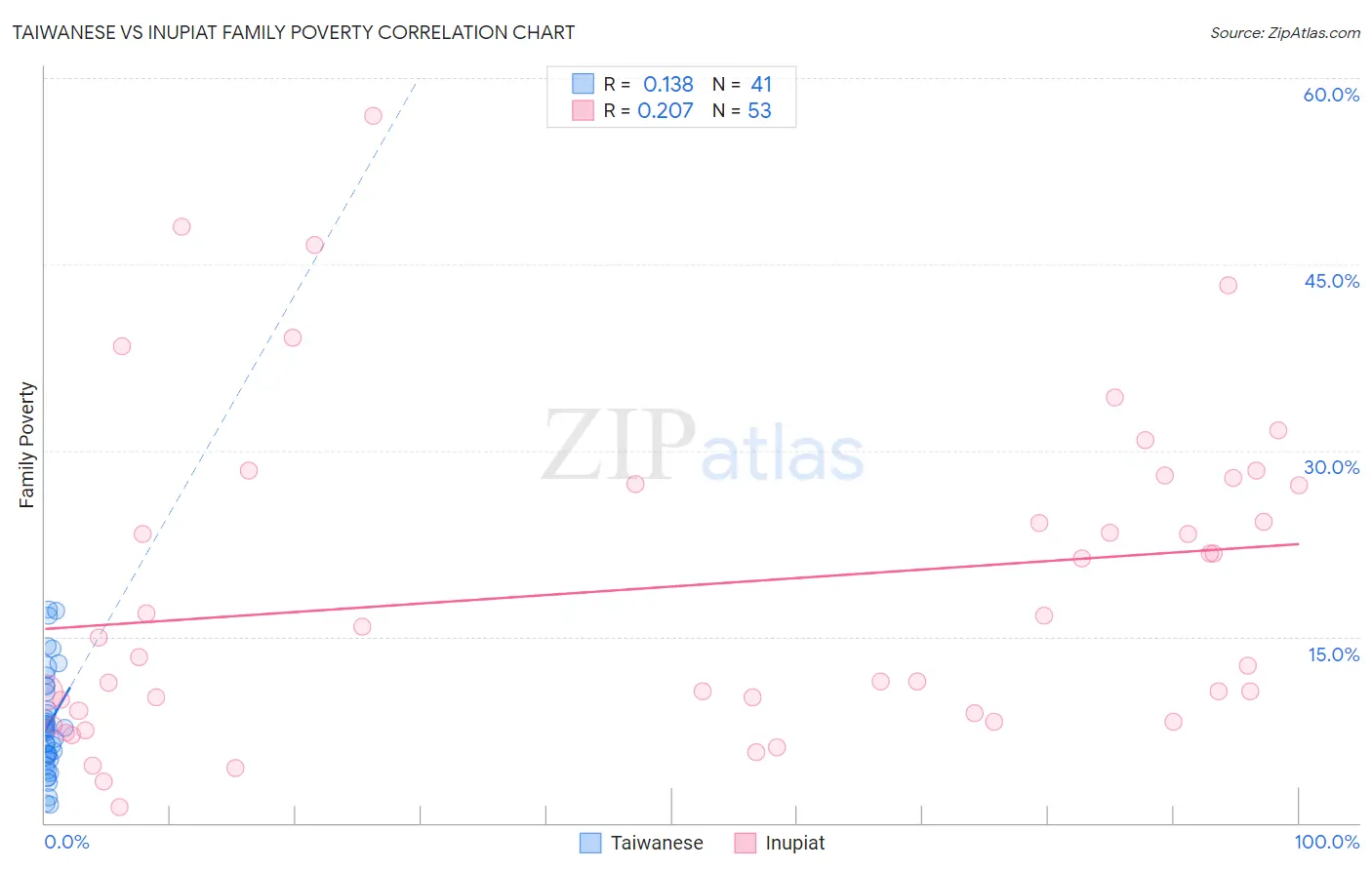 Taiwanese vs Inupiat Family Poverty