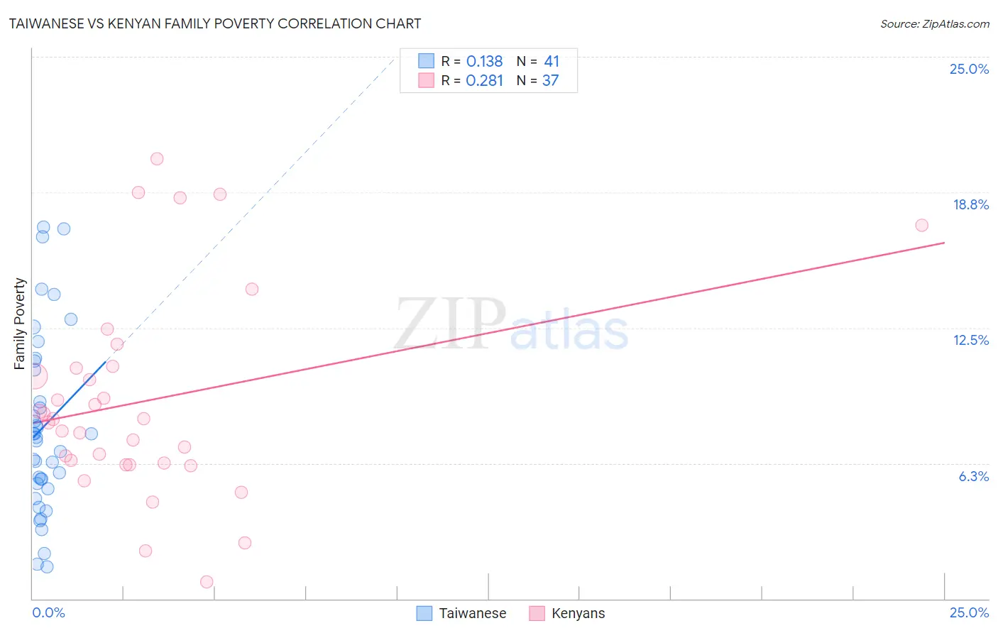 Taiwanese vs Kenyan Family Poverty
