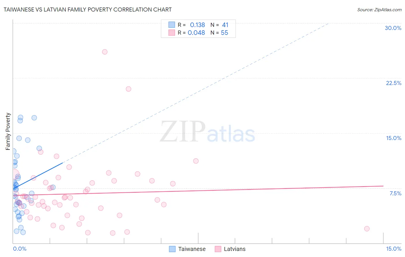 Taiwanese vs Latvian Family Poverty