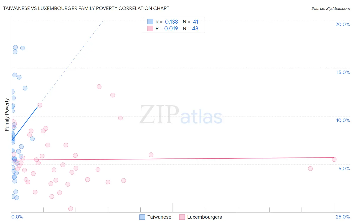 Taiwanese vs Luxembourger Family Poverty
