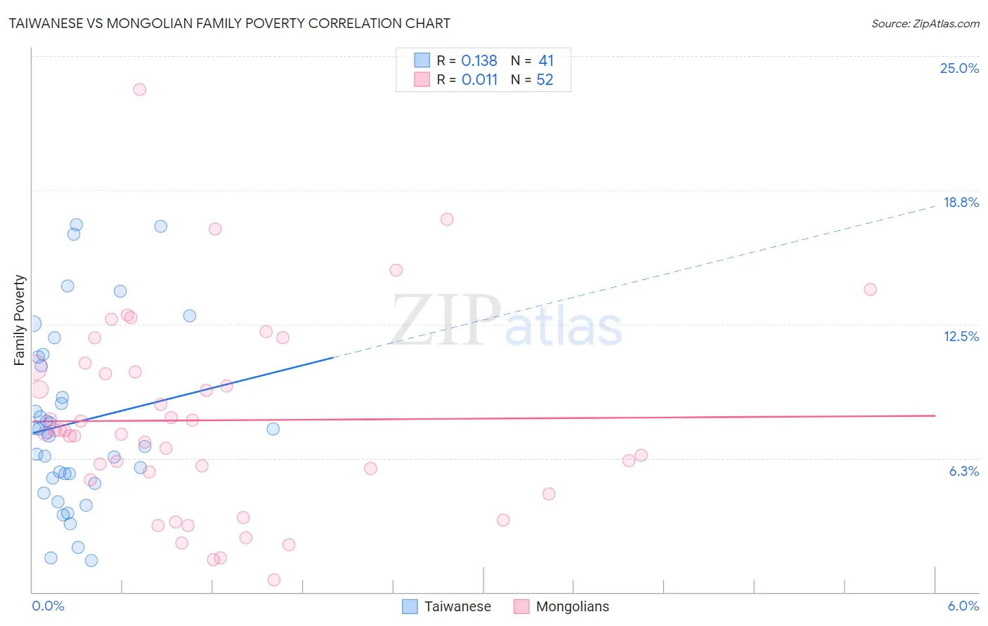 Taiwanese vs Mongolian Family Poverty