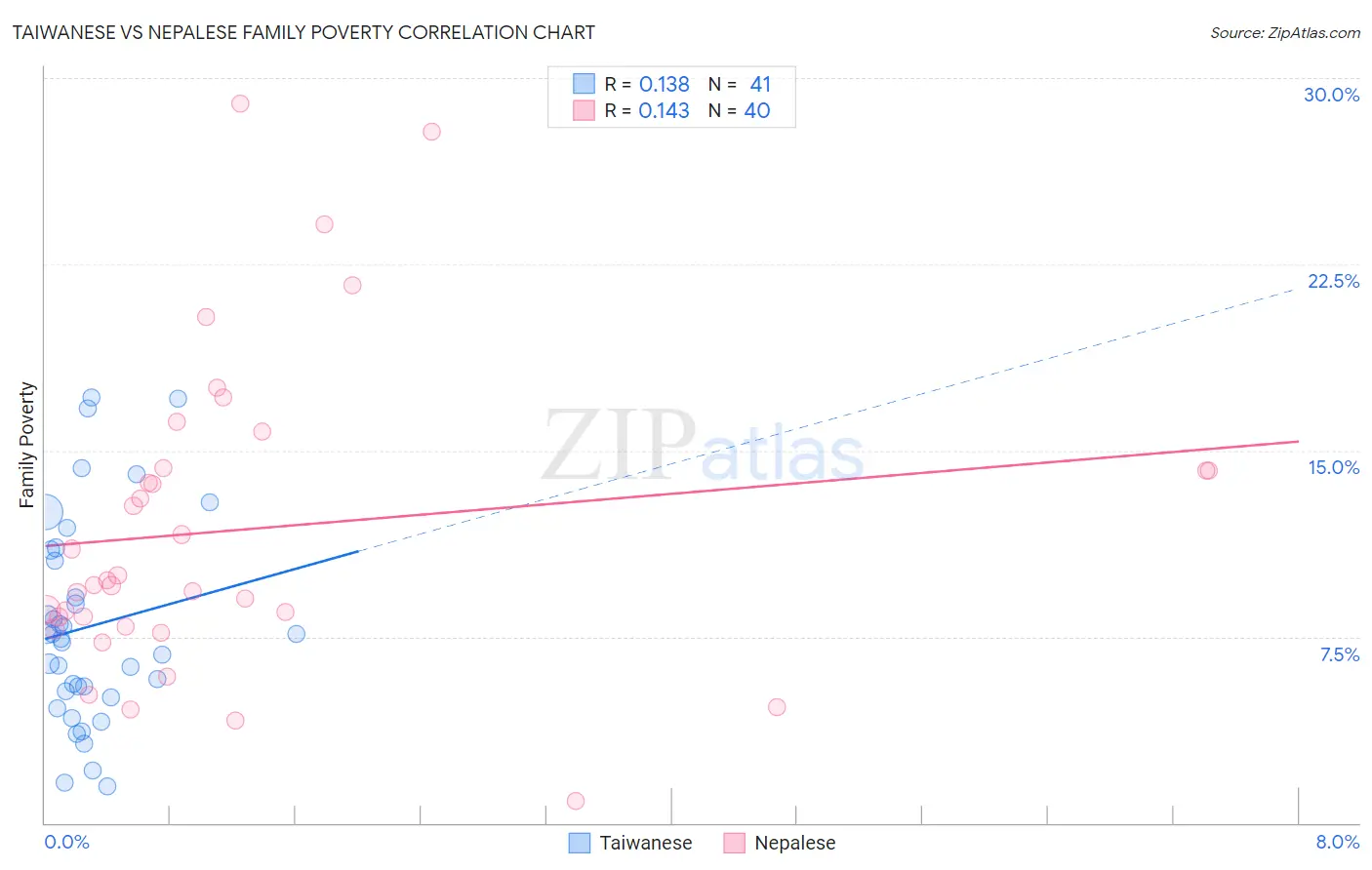 Taiwanese vs Nepalese Family Poverty