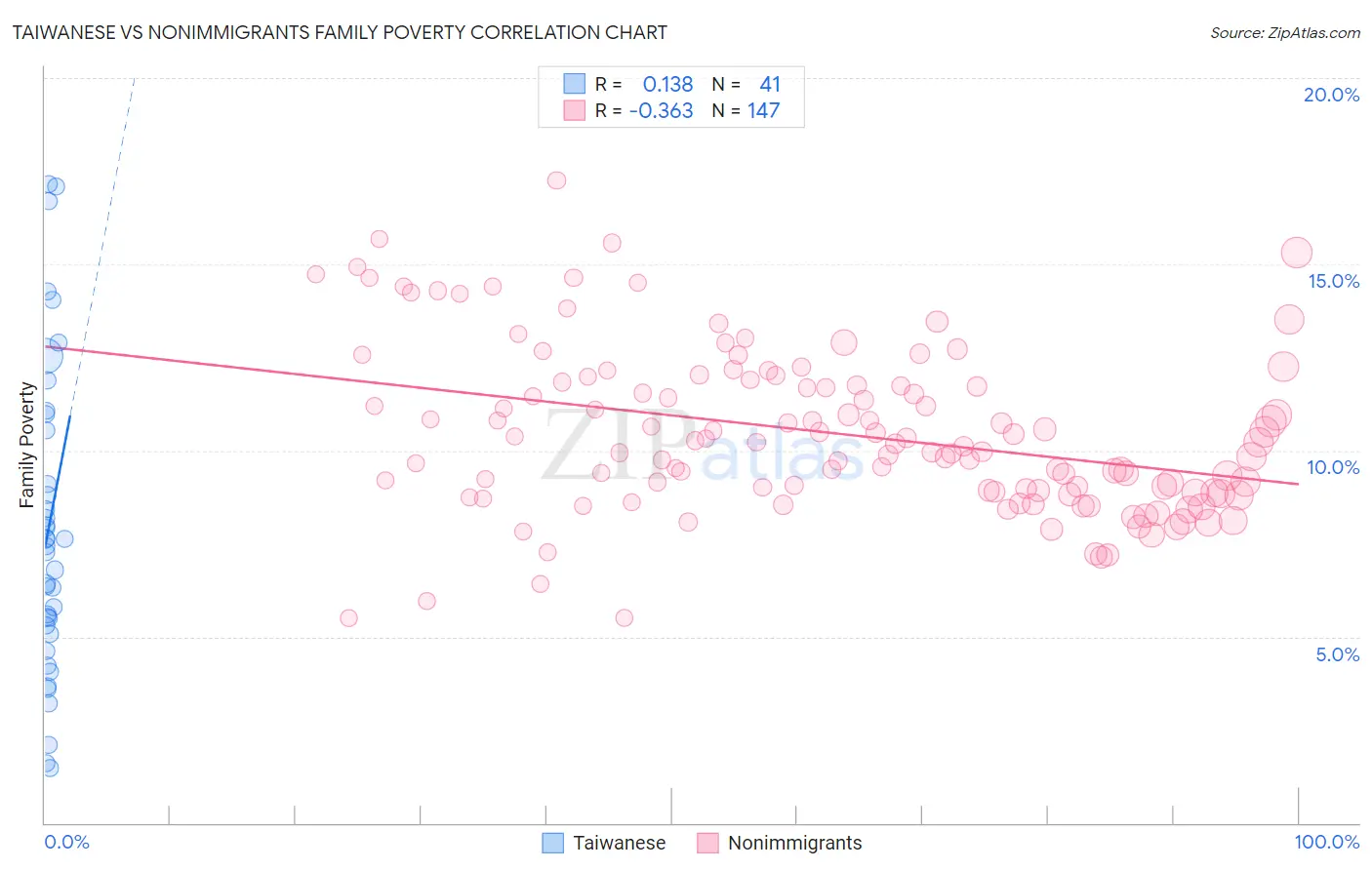 Taiwanese vs Nonimmigrants Family Poverty