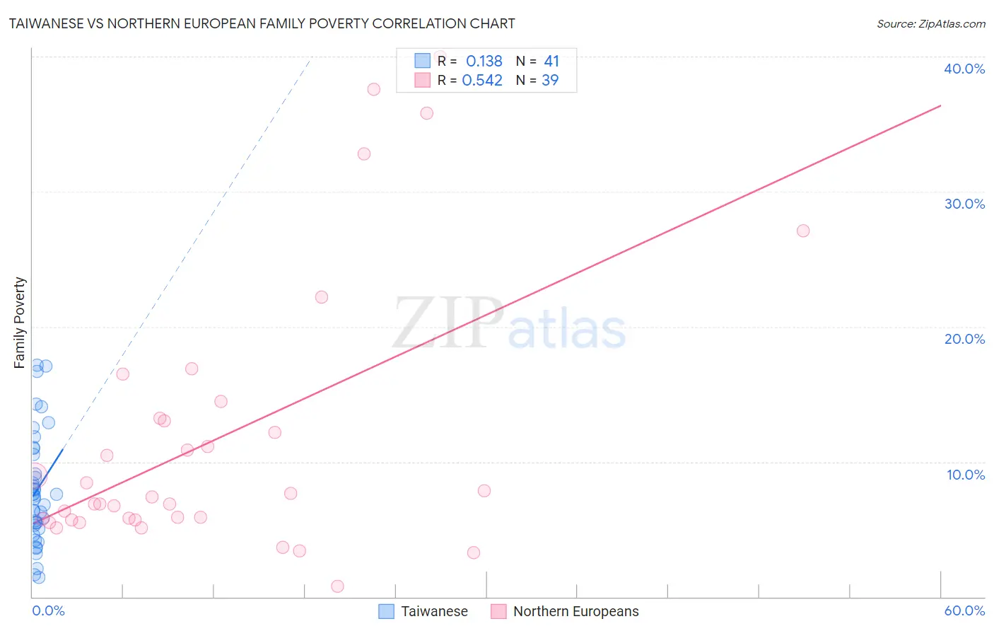 Taiwanese vs Northern European Family Poverty