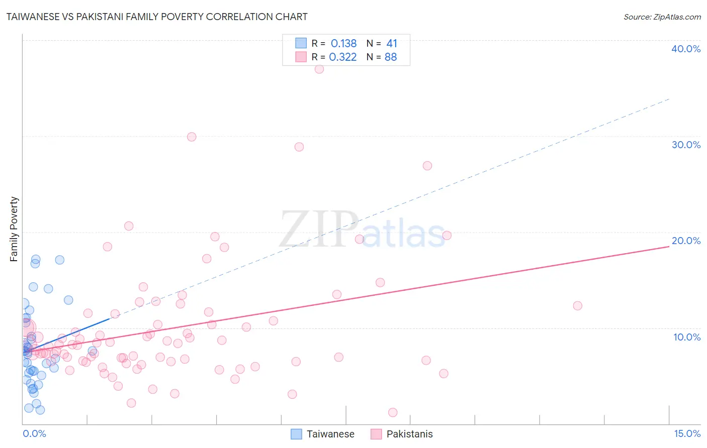 Taiwanese vs Pakistani Family Poverty