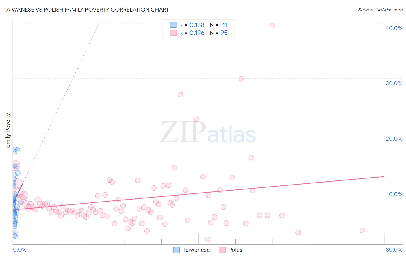 Taiwanese vs Polish Family Poverty