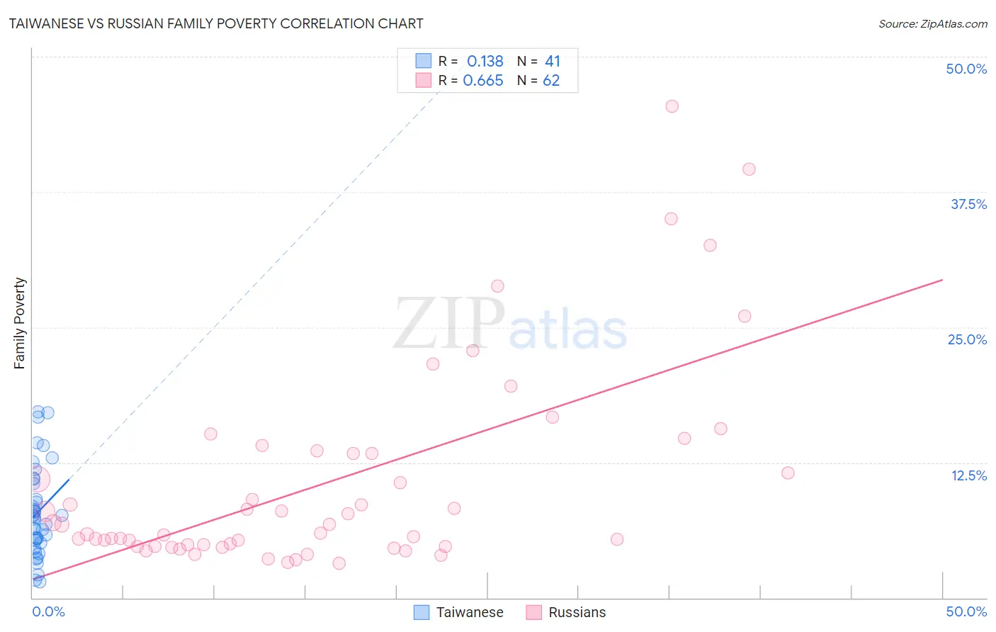 Taiwanese vs Russian Family Poverty