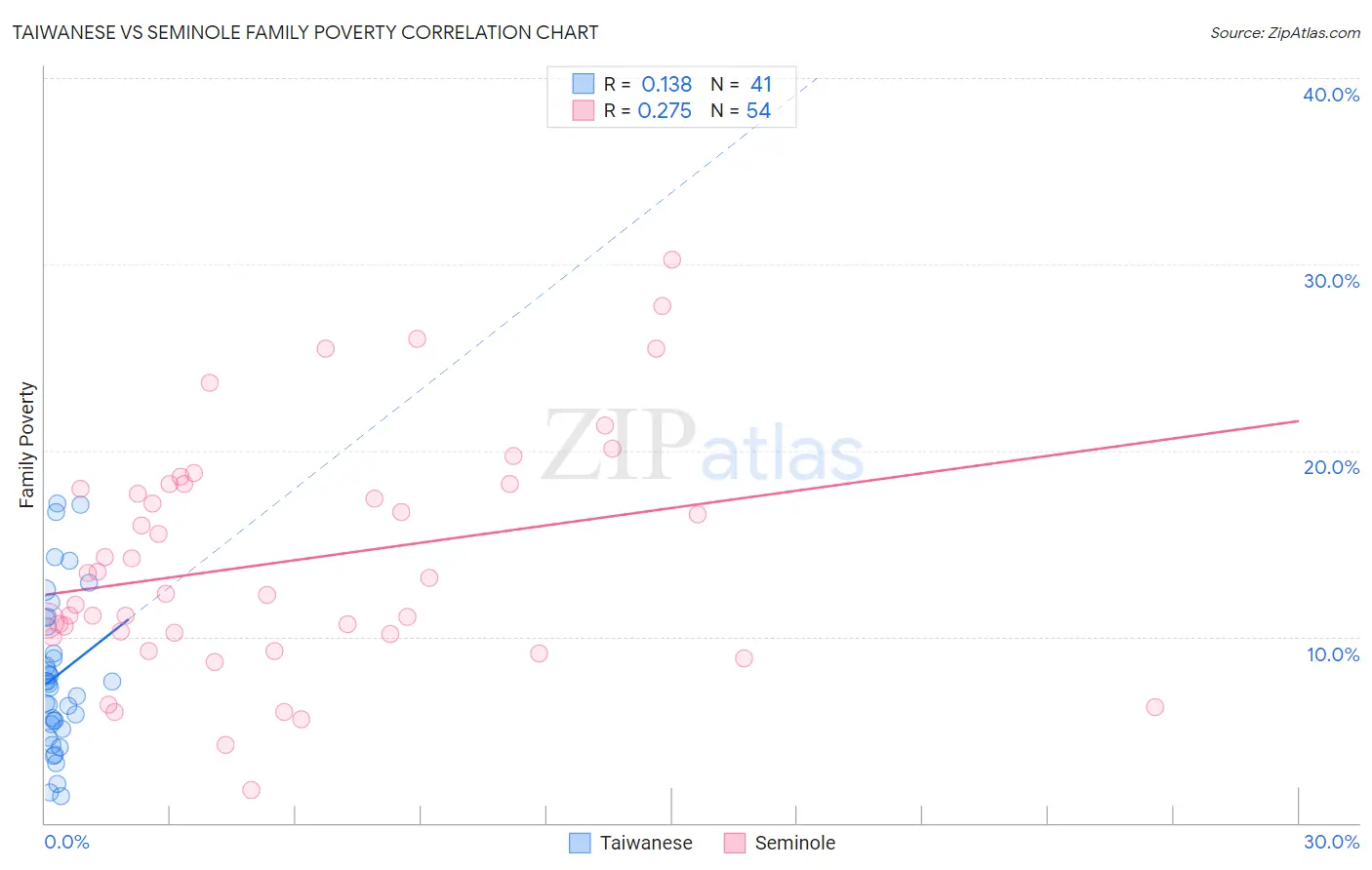 Taiwanese vs Seminole Family Poverty