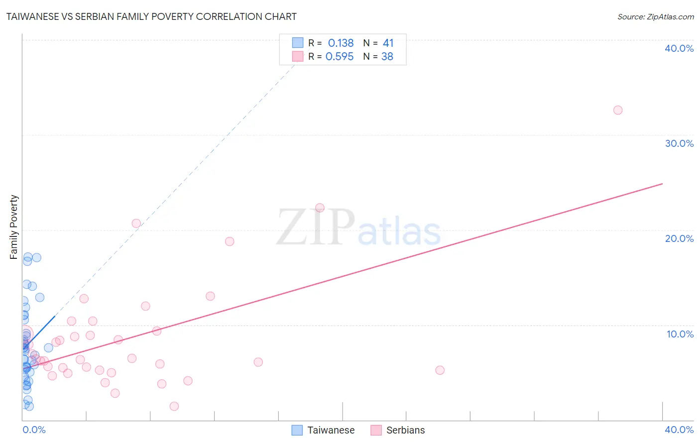 Taiwanese vs Serbian Family Poverty