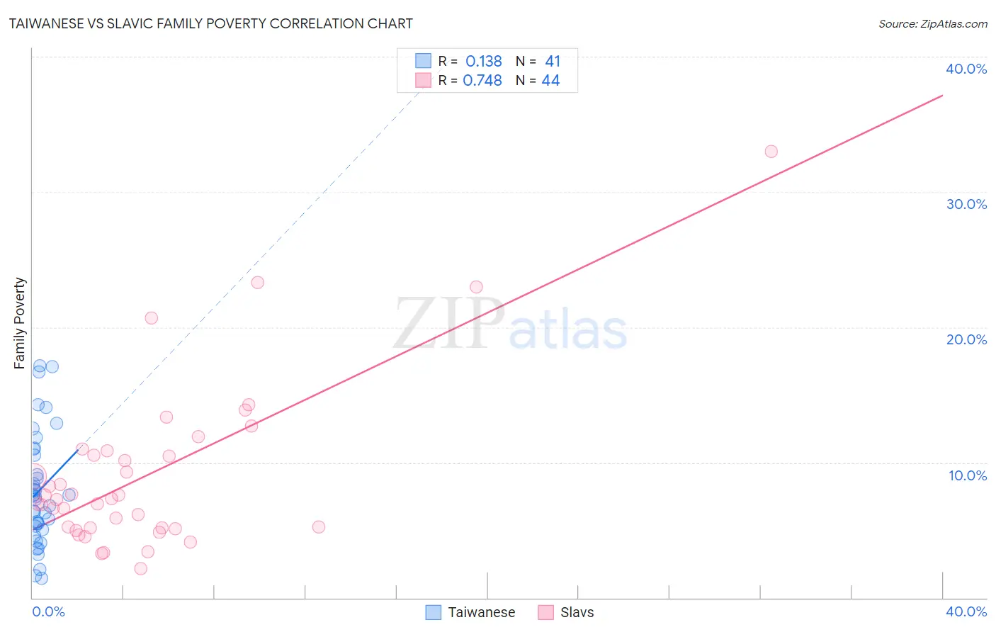 Taiwanese vs Slavic Family Poverty