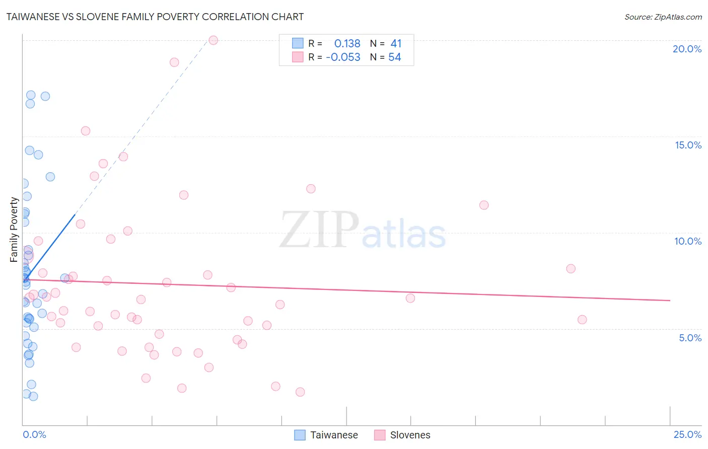 Taiwanese vs Slovene Family Poverty