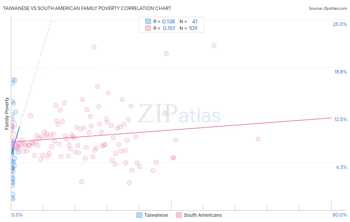 Taiwanese vs South American Family Poverty